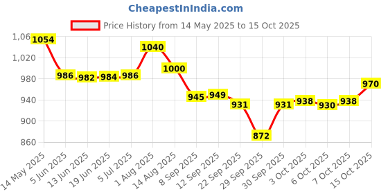 flipkart.com bajaj 1.2L SS Electric Kettle bajaj Price History Graph from 14 May 2025 to 15 Oct 2025