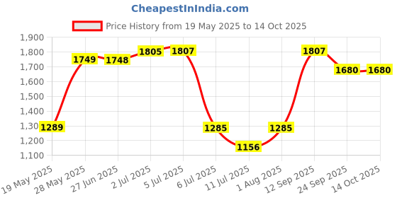 flipkart.com bajaj 1.2L SS Kettle Cordless New Electric Kettle bajaj Price History Graph from 19 May 2025 to 14 Oct 2025