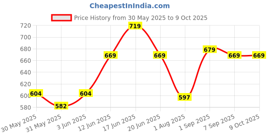 flipkart.com bajaj 12W B22 LED PACK OF-02 8 hrs Bulb Emergency Light bajaj Price History Graph from 30 May 2025 to 8 Oct 2025