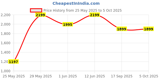 flipkart.com bajaj 1300 W Induction Cooktop Push Button bajaj Price History Graph from 25 May 2025 to 5 Oct 2025