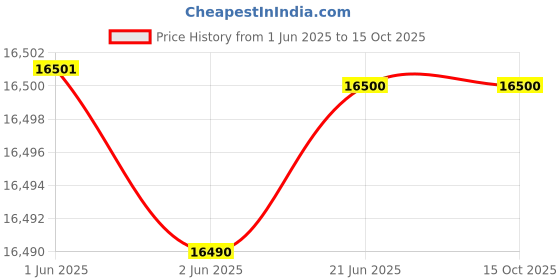 flipkart.com bajaj 135 L Desert Air Cooler bajaj Price History Graph from 1 Jun 2025 to 15 Oct 2025