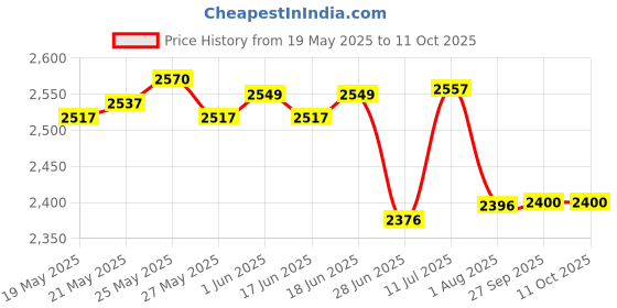 flipkart.com bajaj 1400 W Induction Cooktop Push Button bajaj Price History Graph from 19 May 2025 to 10 Oct 2025