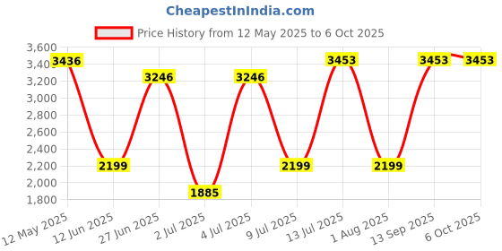 flipkart.com bajaj 1400 W Induction Cooktop Push Button bajaj Price History Graph from 12 May 2025 to 6 Oct 2025