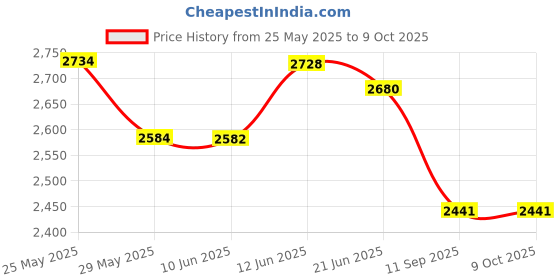flipkart.com bajaj 1400 W Induction Cooktop Push Button bajaj Price History Graph from 25 May 2025 to 9 Oct 2025