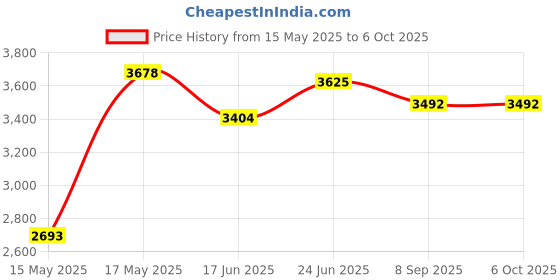 flipkart.com bajaj 1400 W Induction Cooktop Push Button bajaj Price History Graph from 15 May 2025 to 6 Oct 2025