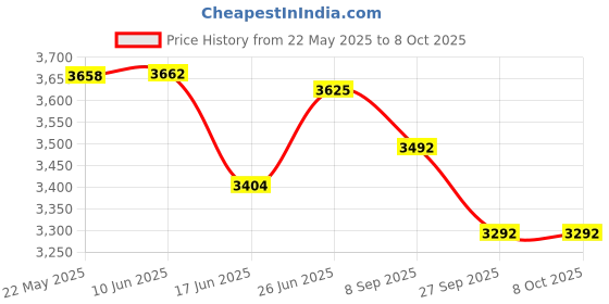 flipkart.com bajaj 1400 W Induction Cooktop Push Button bajaj Price History Graph from 22 May 2025 to 7 Oct 2025