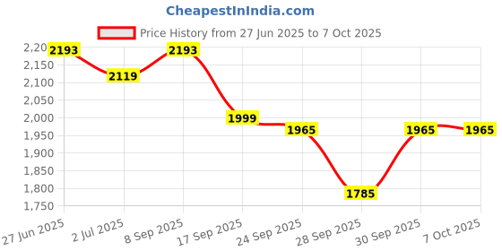 flipkart.com bajaj 1400 W Induction Cooktop Push Button bajaj Price History Graph from 27 Jun 2025 to 7 Oct 2025