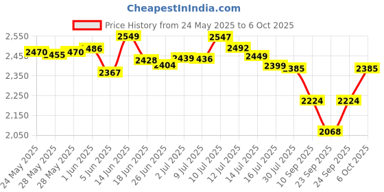 flipkart.com bajaj 1400 W Induction Cooktop Push Button bajaj Price History Graph from 24 May 2025 to 6 Oct 2025