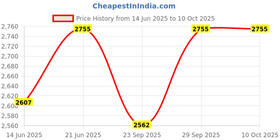 flipkart.com bajaj 1400 W Induction Cooktop Touch Panel bajaj Price History Graph from 14 Jun 2025 to 10 Oct 2025