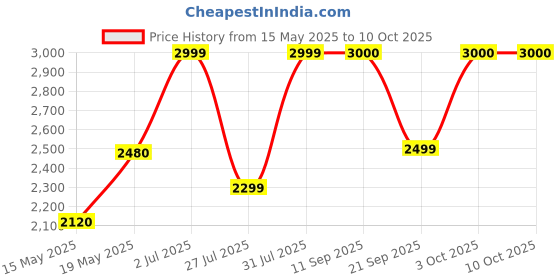 flipkart.com bajaj 1400 W Induction Cooktop Touch Panel bajaj Price History Graph from 15 May 2025 to 10 Oct 2025