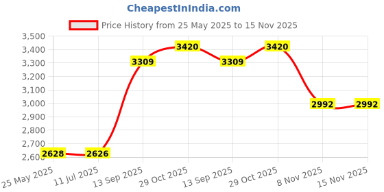 flipkart.com bajaj 1500 W Induction Cooktop Push Button bajaj Price History Graph from 25 May 2025 to 15 Nov 2025