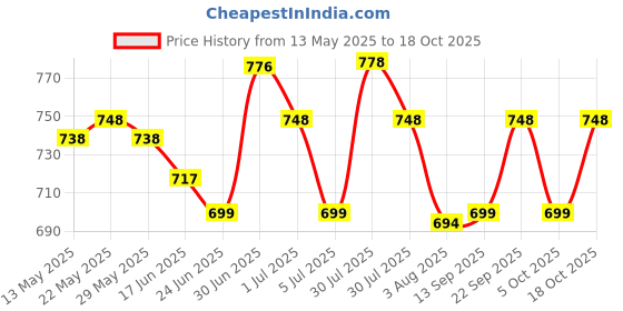 flipkart.com bajaj 1500 watt immersion rod 1500 W Immersion Heater Rod bajaj Price History Graph from 13 May 2025 to 17 Oct 2025