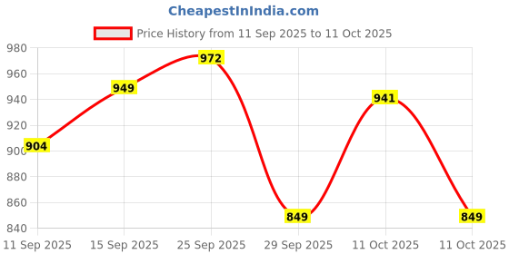 flipkart.com bajaj 1500832 1500 W Shock Proof Immersion Heater Rod bajaj Price History Graph from 11 Sep 2025 to 11 Oct 2025