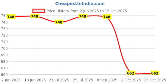 flipkart.com bajaj 1500W Immersion Rod Water Heater with Inspiring Trust 1500 W Immersion Heater Rod bajaj Price History Graph from 2 Jun 2025 to 15 Oct 2025