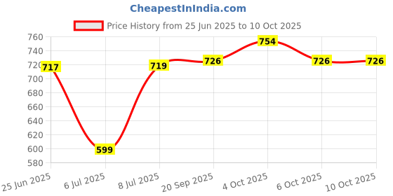 flipkart.com bajaj 1500W Immersion Water Heater Rod (Anti-Corrosive) with water level Indicator 1500 W Immersion Heater Rod bajaj Price History Graph from 25 Jun 2025 to 9 Oct 2025