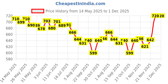 flipkart.com bajaj 150650 1500 W Immersion Heater Rod bajaj Price History Graph from 14 May 2025 to 1 Dec 2025