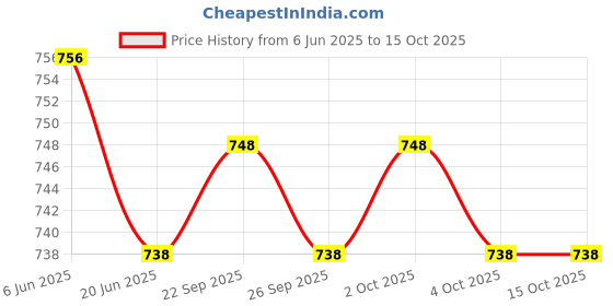flipkart.com bajaj 150650 RUD1.5 1500 W Shock Proof Immersion Heater Rod bajaj Price History Graph from 6 Jun 2025 to 15 Oct 2025