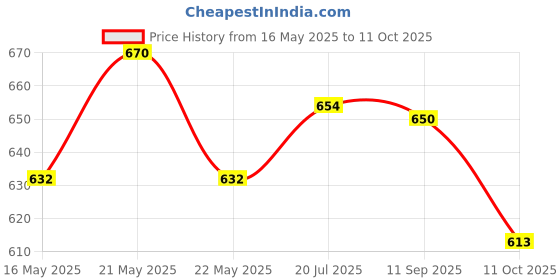 flipkart.com bajaj 150651 1000 W Immersion Heater Rod bajaj Price History Graph from 16 May 2025 to 11 Oct 2025