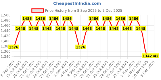 flipkart.com bajaj 1.5KG Heavy Weight(White) Best in Quality 1000 W Dry Iron bajaj Price History Graph from 8 Sep 2025 to 5 Dec 2025