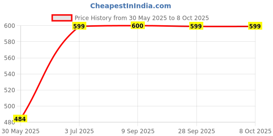 flipkart.com bajaj 15W B22 WHITE INVERTER LED BULB PACK OF-01 4 hrs Bulb Emergency Light bajaj Price History Graph from 30 May 2025 to 8 Oct 2025