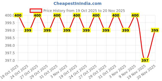 flipkart.com bajaj 1.5W RAFTAAR MAX LED TORCH ORANGE PACK OF-01 Torch bajaj Price History Graph from 19 Oct 2025 to 20 Nov 2025