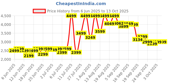 flipkart.com bajaj 16-Litre Oven Toaster Grill (OTG) bajaj Price History Graph from 6 Jun 2025 to 13 Oct 2025