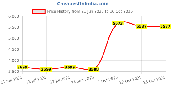 flipkart.com bajaj 16-Litre Oven Toaster Grill (OTG) bajaj Price History Graph from 21 Jun 2025 to 16 Oct 2025