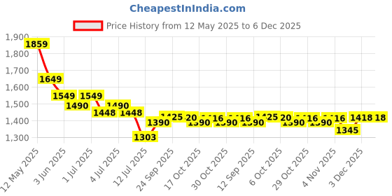 flipkart.com bajaj 160 W Purple, White Hand Blender bajaj Price History Graph from 12 May 2025 to 6 Dec 2025