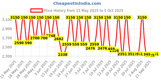 flipkart.com bajaj 1600 W Induction Cooktop Push Button bajaj Price History Graph from 15 May 2025 to 5 Oct 2025