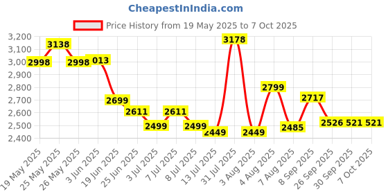flipkart.com bajaj 1600 W Induction Cooktop Push Button bajaj Price History Graph from 19 May 2025 to 6 Oct 2025