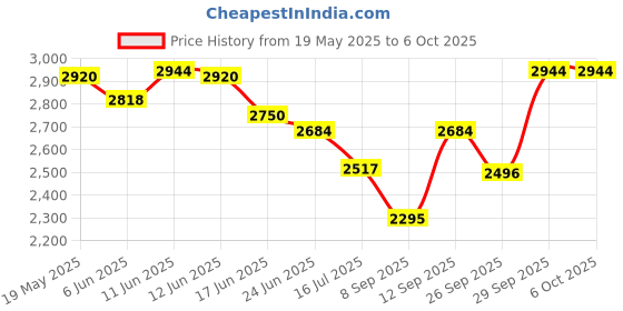 flipkart.com bajaj 1600 W Induction Cooktop Push Button bajaj Price History Graph from 19 May 2025 to 6 Oct 2025
