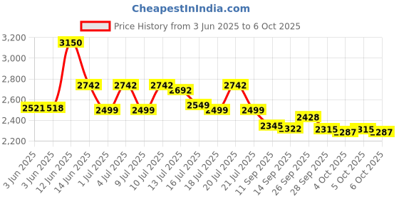 flipkart.com bajaj 1600 W Induction Cooktop Push Button bajaj Price History Graph from 3 Jun 2025 to 6 Oct 2025