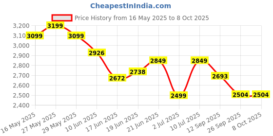 flipkart.com bajaj 1600 W Induction Cooktop Push Button bajaj Price History Graph from 16 May 2025 to 6 Oct 2025
