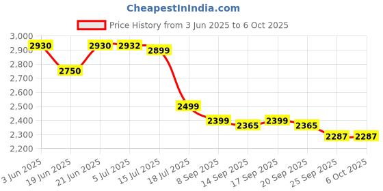 flipkart.com bajaj 1600 W Induction Cooktop Push Button bajaj Price History Graph from 3 Jun 2025 to 5 Oct 2025