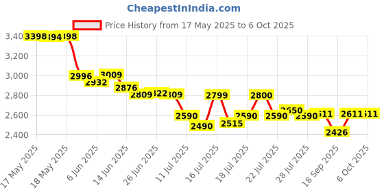 flipkart.com bajaj 1600 W Induction Cooktop Push Button bajaj Price History Graph from 17 May 2025 to 6 Oct 2025