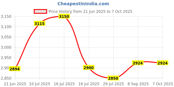 flipkart.com bajaj 1600 W Induction Cooktop Push Button bajaj Price History Graph from 21 Jun 2025 to 6 Oct 2025