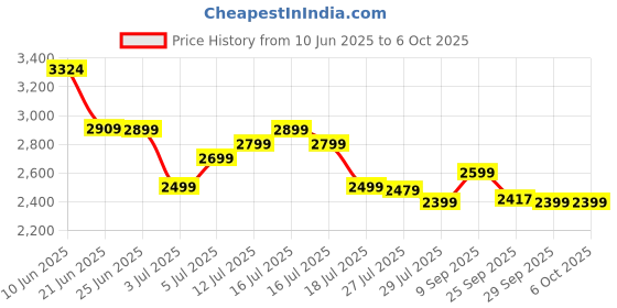 flipkart.com bajaj 1600 W Induction Cooktop Push Button bajaj Price History Graph from 10 Jun 2025 to 6 Oct 2025