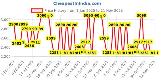 flipkart.com bajaj 1600 W Induction Cooktop Push Button bajaj Price History Graph from 1 Jun 2025 to 19 Nov 2025