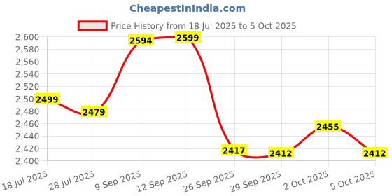 flipkart.com bajaj 1600 W Induction Cooktop Push Button bajaj Price History Graph from 18 Jul 2025 to 5 Oct 2025