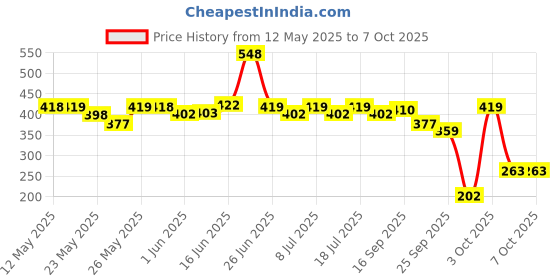 flipkart.com bajaj 18 W Basic T-Bulb B22 LED Bulb bajaj Price History Graph from 12 May 2025 to 6 Oct 2025
