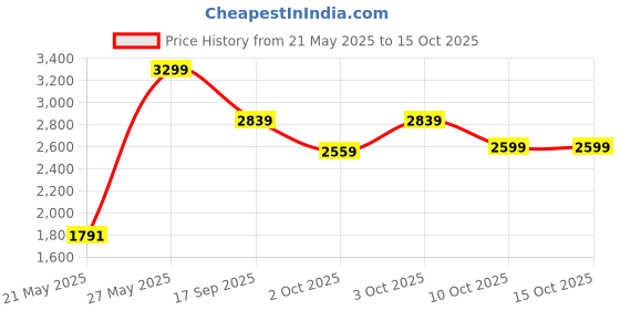 flipkart.com bajaj 1800 W Induction Cooktop Touch Panel bajaj Price History Graph from 21 May 2025 to 15 Oct 2025