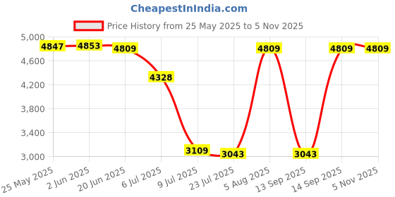 flipkart.com bajaj 1900 W Induction Cooktop Push Button bajaj Price History Graph from 25 May 2025 to 5 Nov 2025