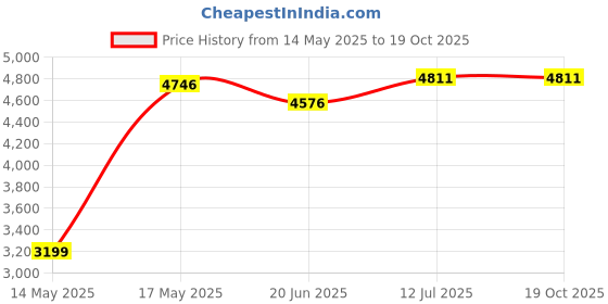 flipkart.com bajaj 1900 W Induction Cooktop Push Button bajaj Price History Graph from 14 May 2025 to 19 Oct 2025