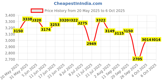 flipkart.com bajaj 1900 W Induction Cooktop Push Button bajaj Price History Graph from 20 May 2025 to 6 Oct 2025