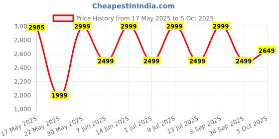 flipkart.com bajaj 1900 W Induction Cooktop Push Button bajaj Price History Graph from 17 May 2025 to 5 Oct 2025