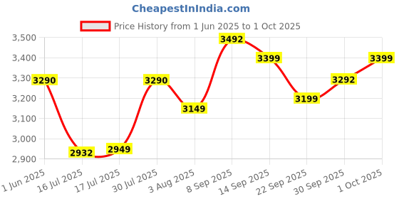 flipkart.com bajaj 1900 W Induction Cooktop Push Button bajaj Price History Graph from 1 Jun 2025 to 1 Oct 2025