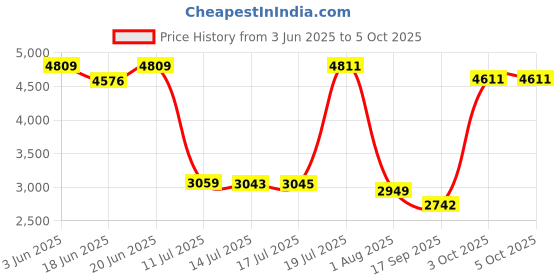 flipkart.com bajaj 1900 W Induction Cooktop Push Button bajaj Price History Graph from 3 Jun 2025 to 5 Oct 2025