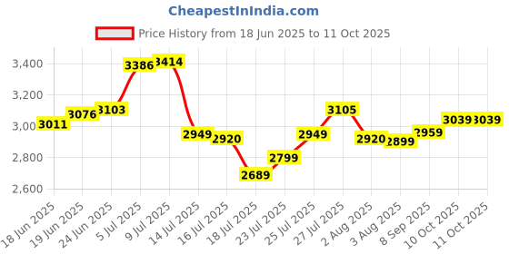 flipkart.com bajaj 1900 W Induction Cooktop Push Button bajaj Price History Graph from 18 Jun 2025 to 10 Oct 2025
