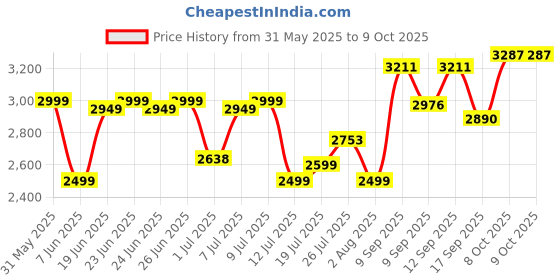 flipkart.com bajaj 1900 W Induction Cooktop Touch Panel bajaj Price History Graph from 31 May 2025 to 8 Oct 2025