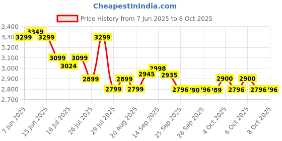 flipkart.com bajaj 1900 W Induction Cooktop Touch Panel bajaj Price History Graph from 7 Jun 2025 to 6 Oct 2025
